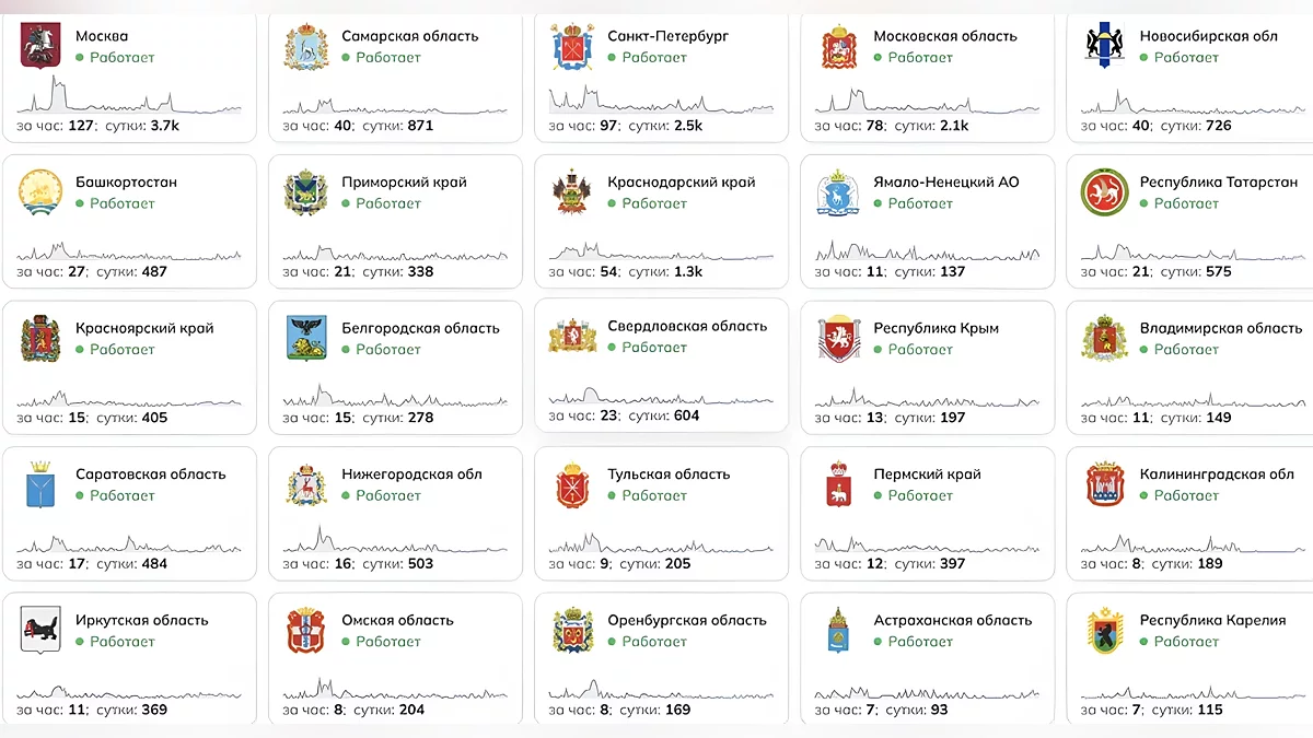 Сбои в регионах