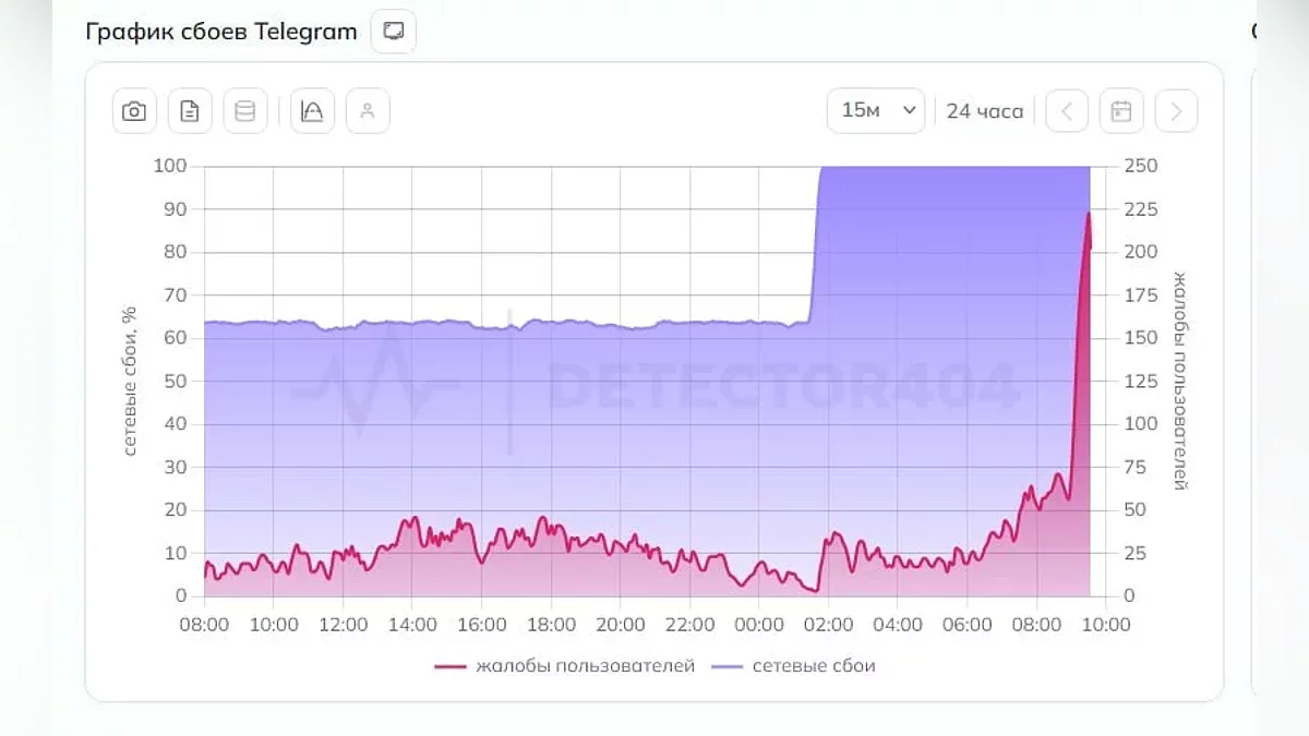 Проблемы в работе Telegram