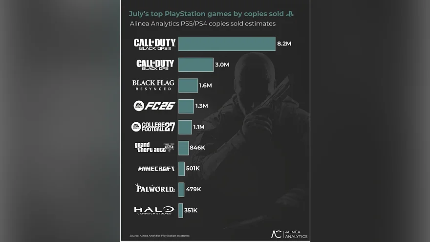 Сравнение продаж Halo и Black Ops 2