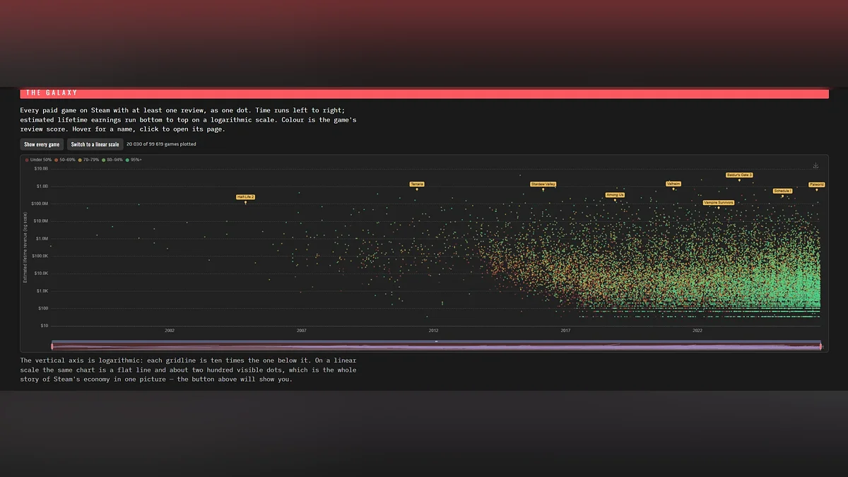 Аналитики оценили выручку всех игр Steam за всю историю в 130 миллиардов долларов — и выяснили, что 8 тысяч игр там почти никто не купил