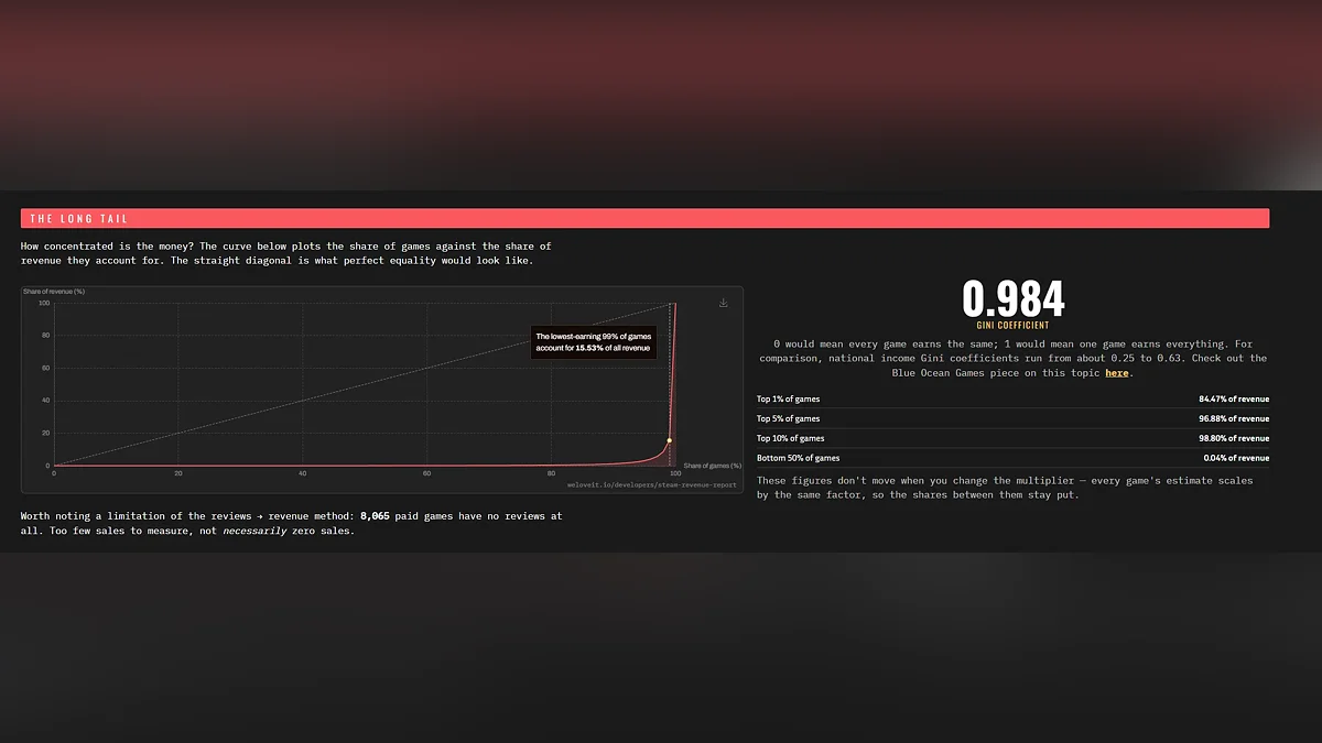 Аналитики оценили выручку всех игр Steam за всю историю в 130 миллиардов долларов — и выяснили, что 8 тысяч игр там почти никто не купил