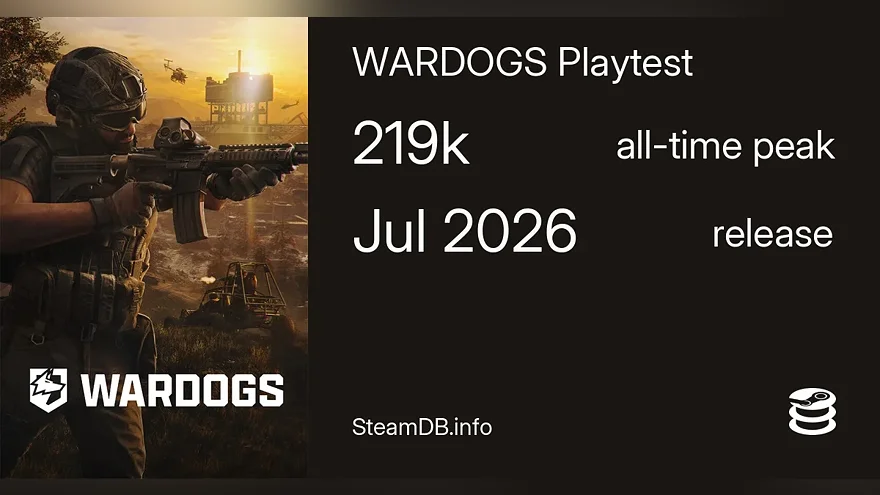 Wardogs Playtest: 219 тысяч игроков в июле 2026