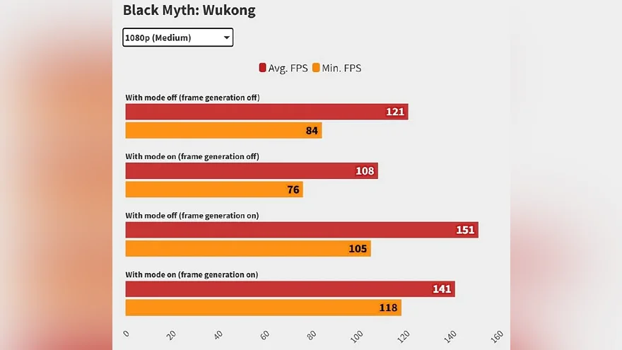 Сравнение FPS в Black Myth: Wukong с генерацией кадров