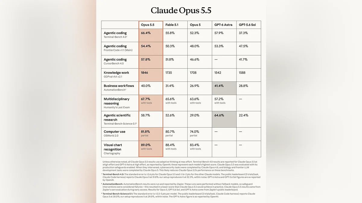 Anthropic выпустила Claude Opus 5.5 — уровень Fable 5.1 за 40% от её цены, а лимиты подписок подняли