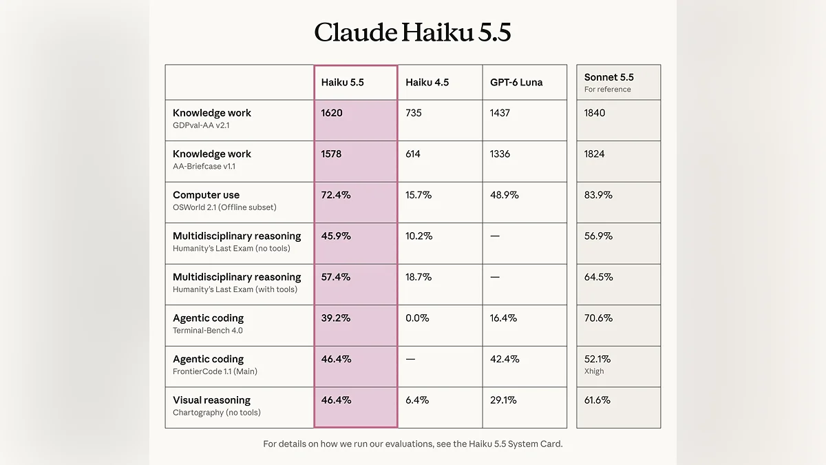 Anthropic выпустила Claude Haiku 5.5 — новая нейросеть обходится на 75% дешевле предшественницы